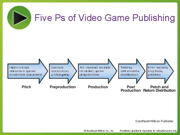 Five Ps of Video Game Publishing Goodheart-Willcox Publisher © Goodheart-Willcox Co. , Inc. Permission