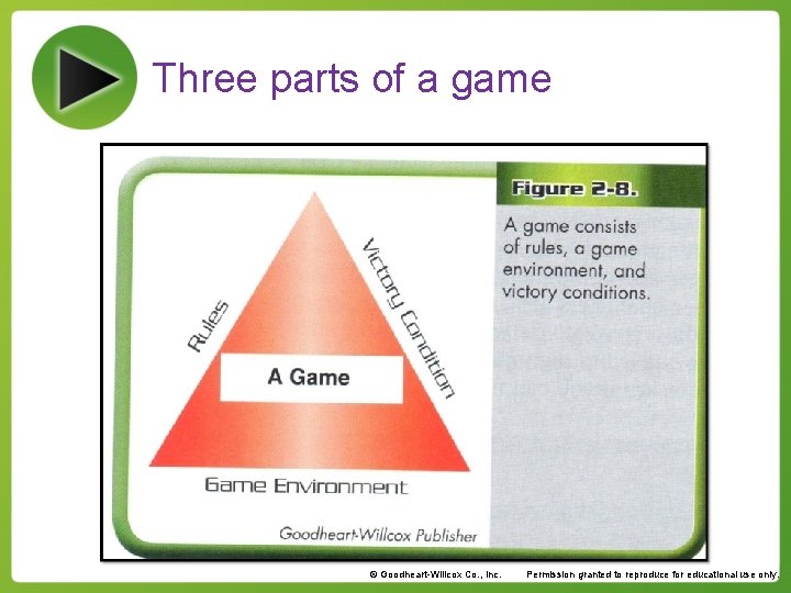 Three parts of a game © Goodheart-Willcox Co. , Inc. Permission granted to reproduce