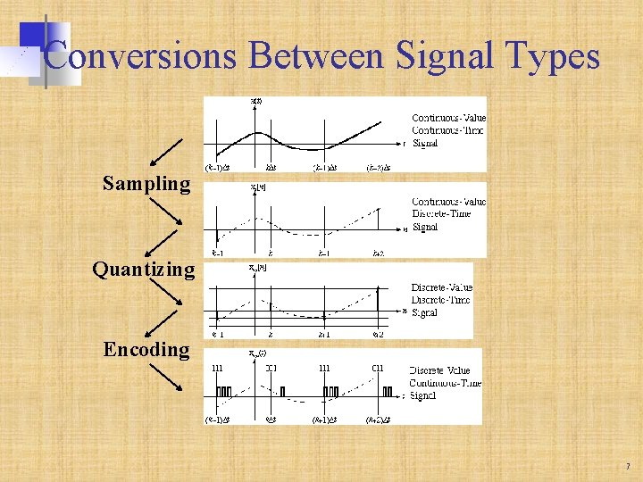Conversions Between Signal Types Sampling Quantizing Encoding 7 