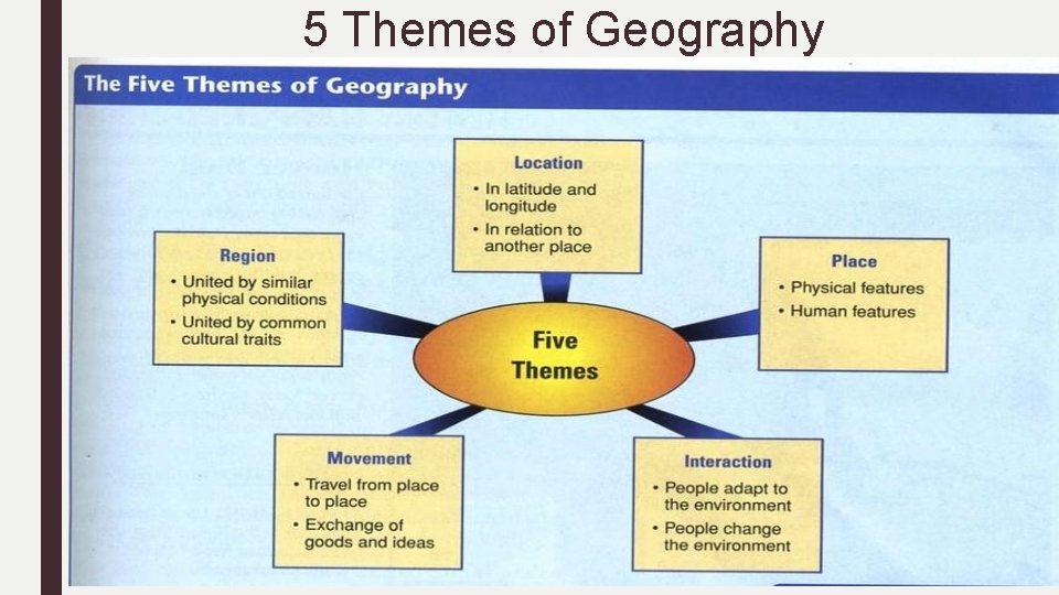 5 Themes of Geography 