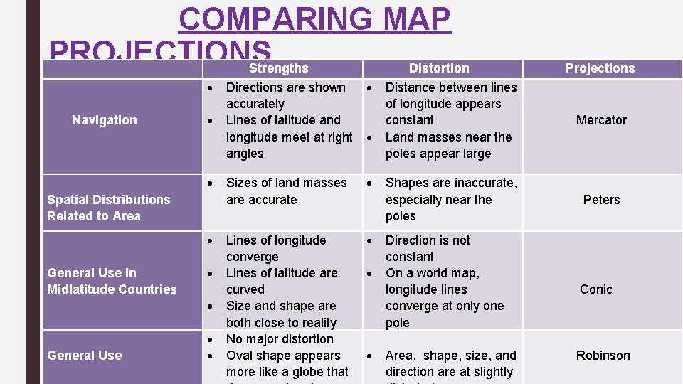 COMPARING MAP PROJECTIONS Strengths Distortion Navigation Spatial Distributions Related to Area General Use in