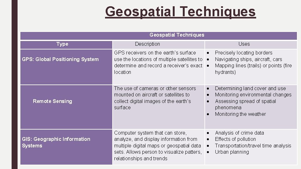 Geospatial Techniques Type GPS: Global Positioning System Remote Sensing GIS: Geographic Information Systems Description