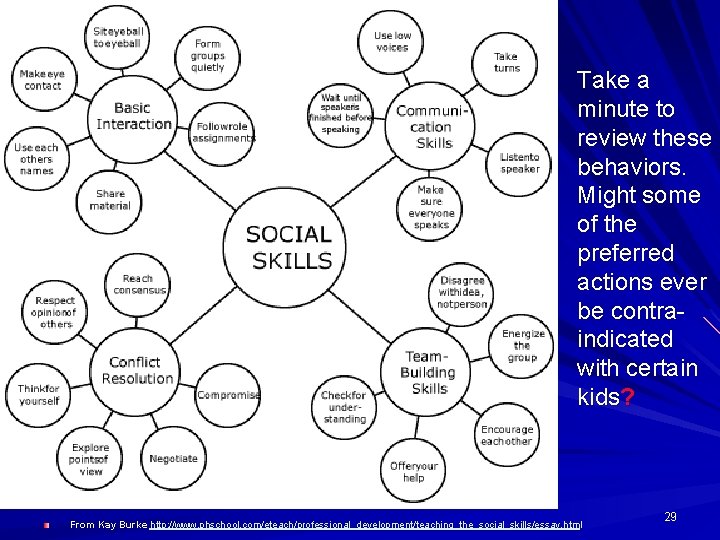 Take a minute to review these behaviors. Might some of the preferred actions ever