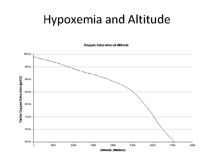 Hypoxemia and Altitude 