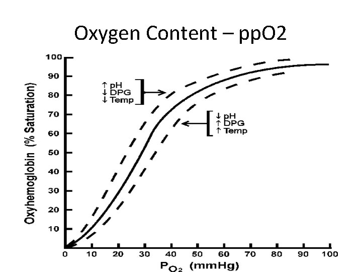 Oxygen Content – pp. O 2 