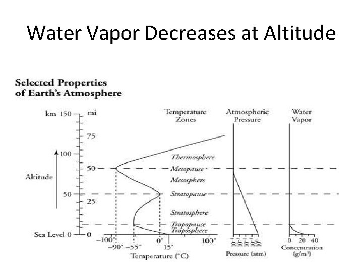 Water Vapor Decreases at Altitude 