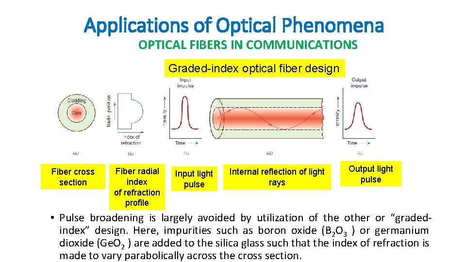 Applications of Optical Phenomena OPTICAL FIBERS IN COMMUNICATIONS Graded-index optical fiber design Fiber cross