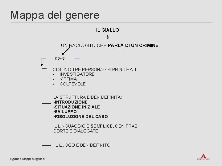 Mappa del genere IL GIALLO è UN RACCONTO CHE PARLA DI UN CRIMINE dove