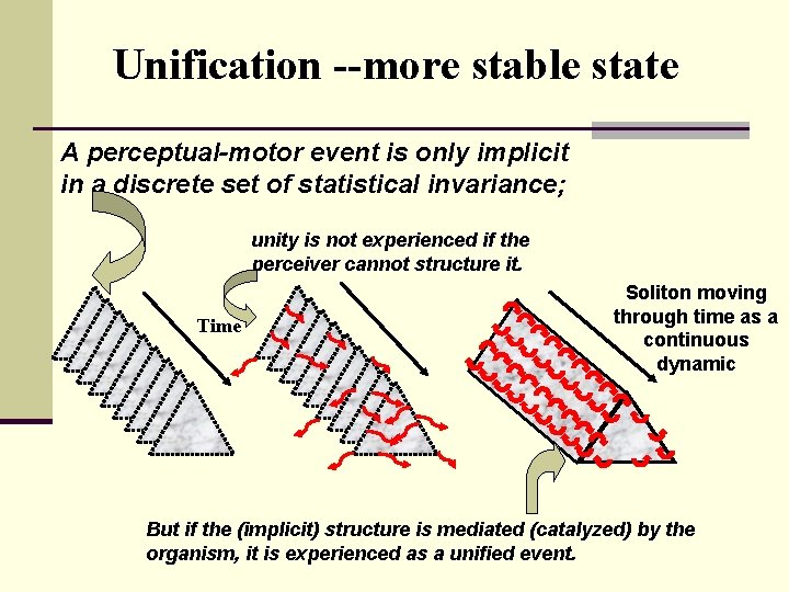 Unification --more stable state A perceptual-motor event is only implicit in a discrete set