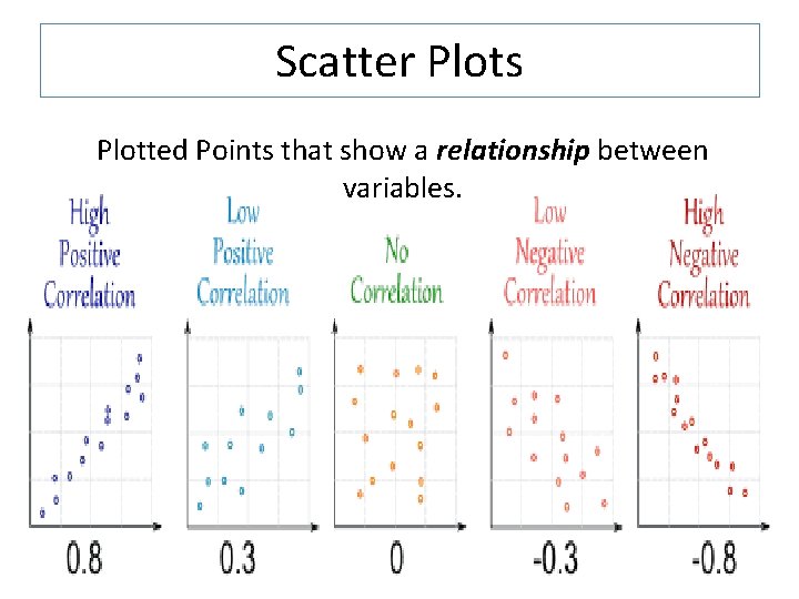 Scatter Plots Plotted Points that show a relationship between variables. 