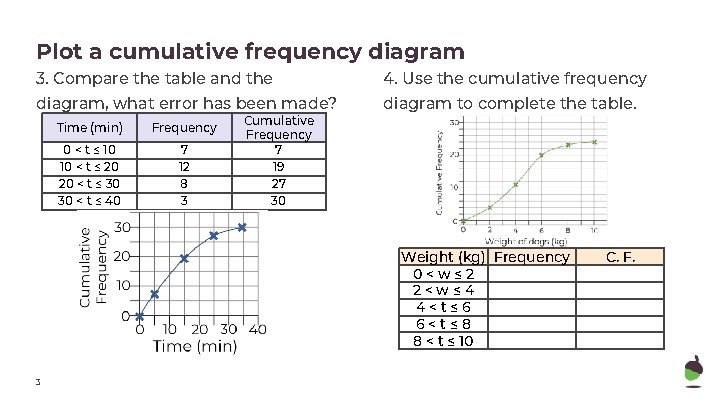 Plot a cumulative frequency diagram 3. Compare the table and the 4. Use the