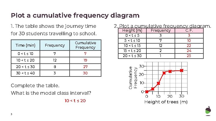 Plot a cumulative frequency diagram 1. The table shows the journey time for 30