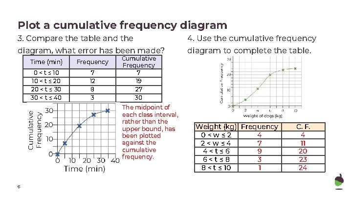 Plot a cumulative frequency diagram 3. Compare the table and the 4. Use the