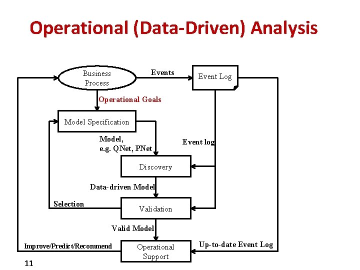 Operational (Data-Driven) Analysis Events Business Process Event Log Operational Goals Model Specification Model, e.