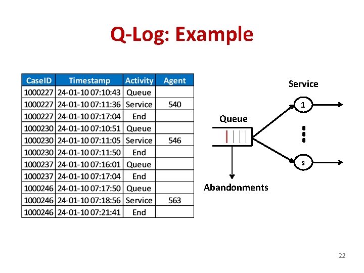 Q-Log: Example Service 1 Queue s Abandonments 22 