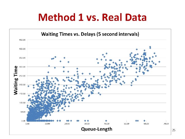 Method 1 vs. Real Data 25 25 
