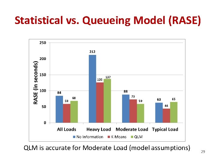 Statistical vs. Queueing Model (RASE) QLM is accurate for Moderate Load (model assumptions) 29