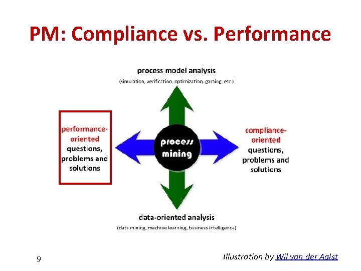 PM: Compliance vs. Performance 9 Illustration by Wil van der Aalst 