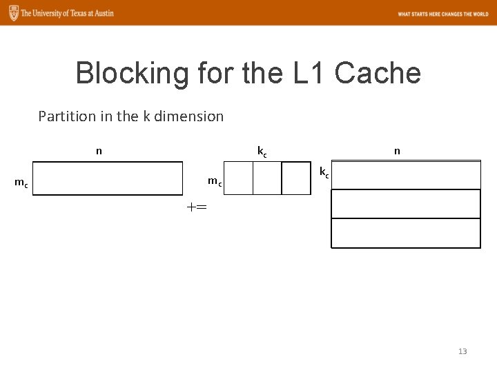 Blocking for the L 1 Cache Partition in the k dimension n kc mc