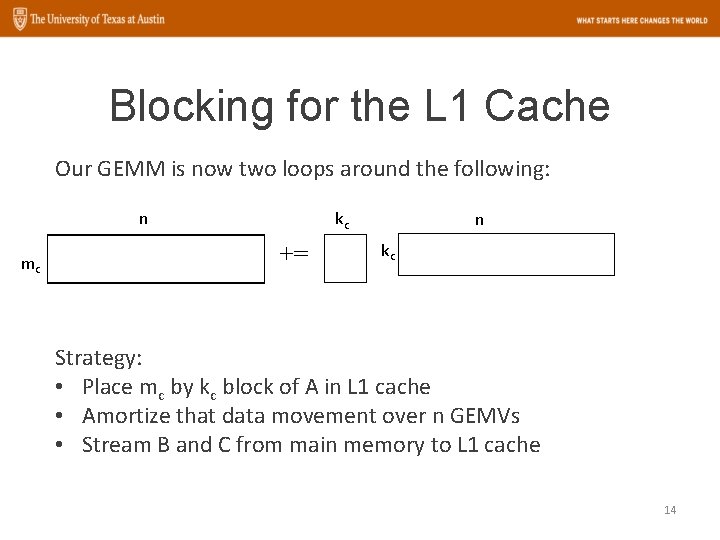 Blocking for the L 1 Cache Our GEMM is now two loops around the