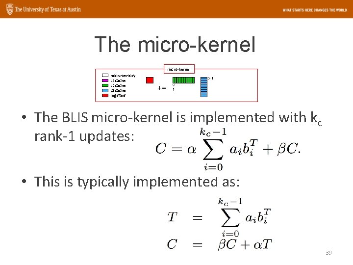 The micro-kernel main memory L 3 cache L 2 cache L 1 cache registers