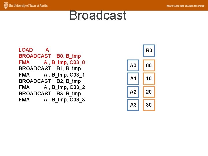Broadcast LOAD A BROADCAST B 0, B_tmp FMA A , B_tmp, C 03_0 BROADCAST
