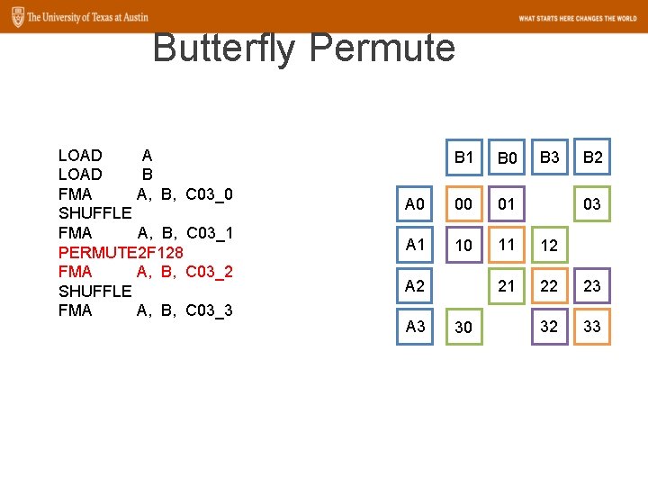 Butterfly Permute LOAD A LOAD B FMA A, B, C 03_0 SHUFFLE FMA A,