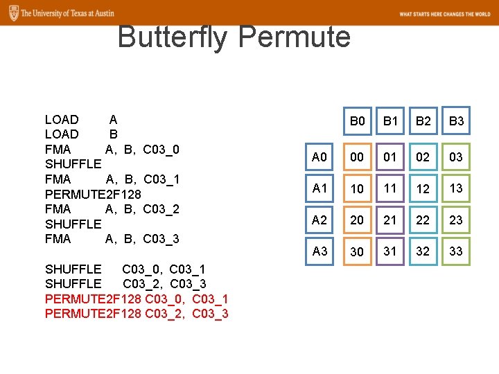 Butterfly Permute LOAD A LOAD B FMA A, B, C 03_0 SHUFFLE FMA A,