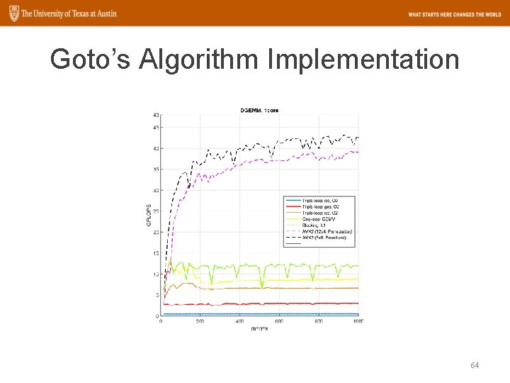 Goto’s Algorithm Implementation 64 