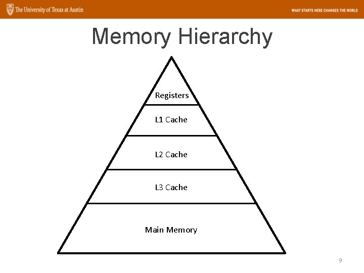 Memory Hierarchy Registers L 1 Cache L 2 Cache L 3 Cache Main Memory