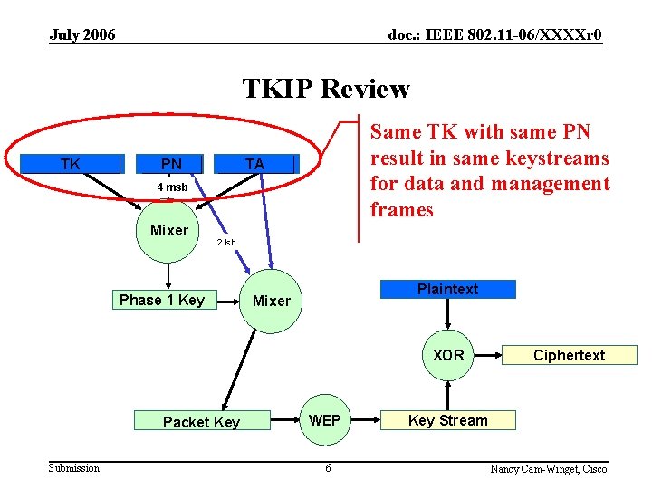 July 2006 doc. : IEEE 802. 11 -06/XXXXr 0 TKIP Review TK PN Same