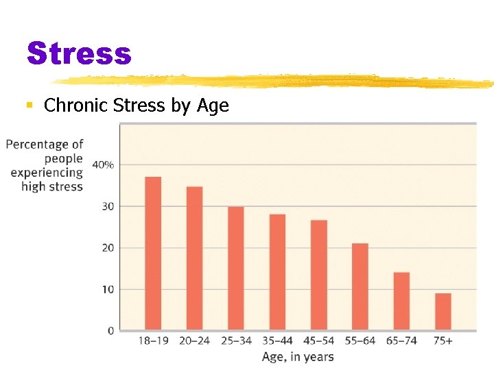 Stress § Chronic Stress by Age 