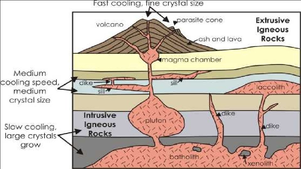 Intrusive and Extrusive Igneous Features 1. Intrusive features = parts of volcanic activity found