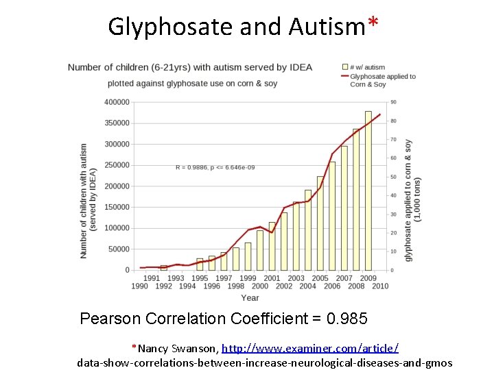 Glyphosate and Autism* R = 0. 9898; p <= 2. 6 e-06 Pearson Correlation Glyphosate and Autism* R = 0. 9898; p <= 2. 6 e-06 Pearson Correlation