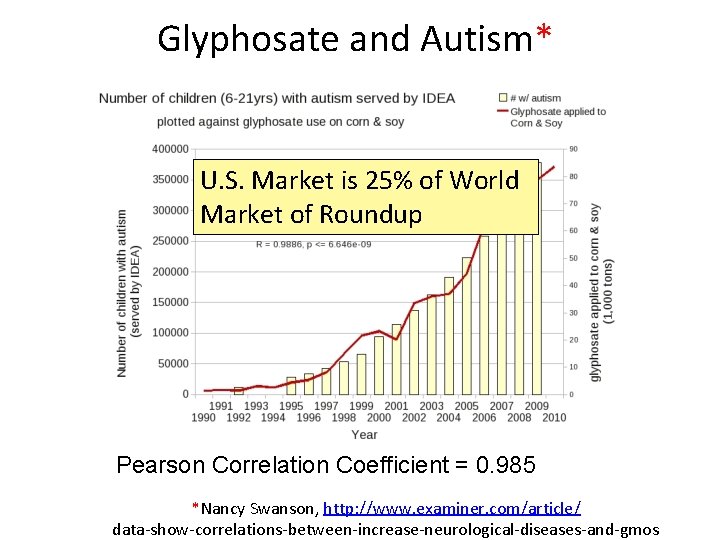 Glyphosate and Autism* U. S. Market is 25% of World Market of Roundup R Glyphosate and Autism* U. S. Market is 25% of World Market of Roundup R
