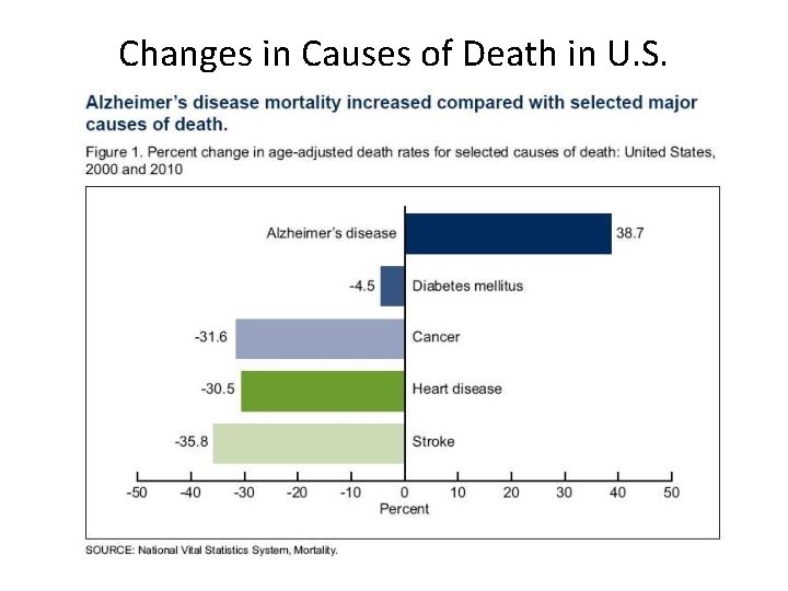 Changes in Causes of Death in U. S. Changes in Causes of Death in U. S.