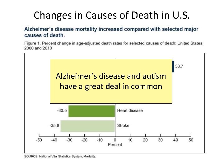 Changes in Causes of Death in U. S. Alzheimer’s disease and autism have a Changes in Causes of Death in U. S. Alzheimer’s disease and autism have a