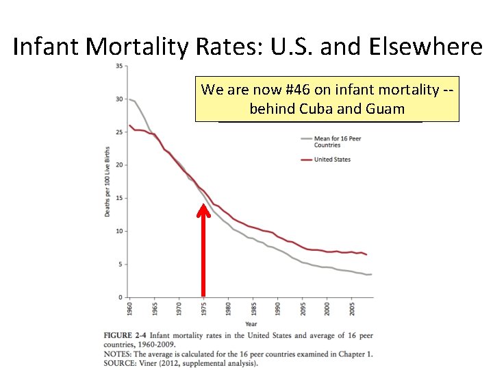 Infant Mortality Rates: U. S. and Elsewhere We. Our are. Divergence now is#46 on Infant Mortality Rates: U. S. and Elsewhere We. Our are. Divergence now is#46 on