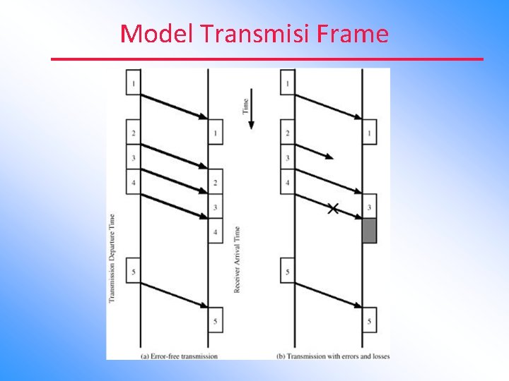 Model Transmisi Frame 