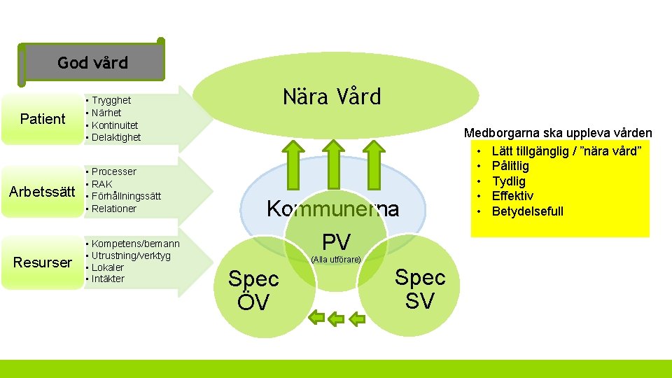 God vård Patient Arbetssätt Resurser Nära Vård • Trygghet • Närhet • Kontinuitet •