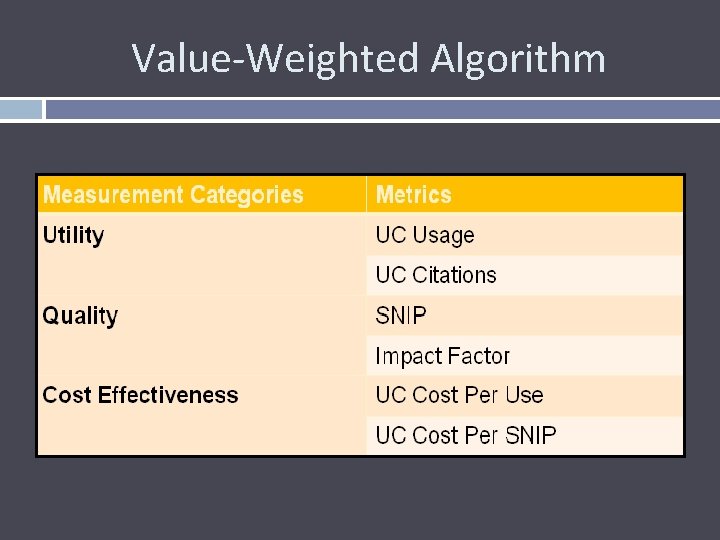 Value-Weighted Algorithm 