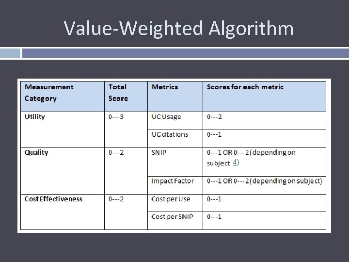 Value-Weighted Algorithm 