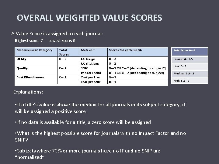 OVERALL WEIGHTED VALUE SCORES A Value Score is assigned to each journal: Highest score: