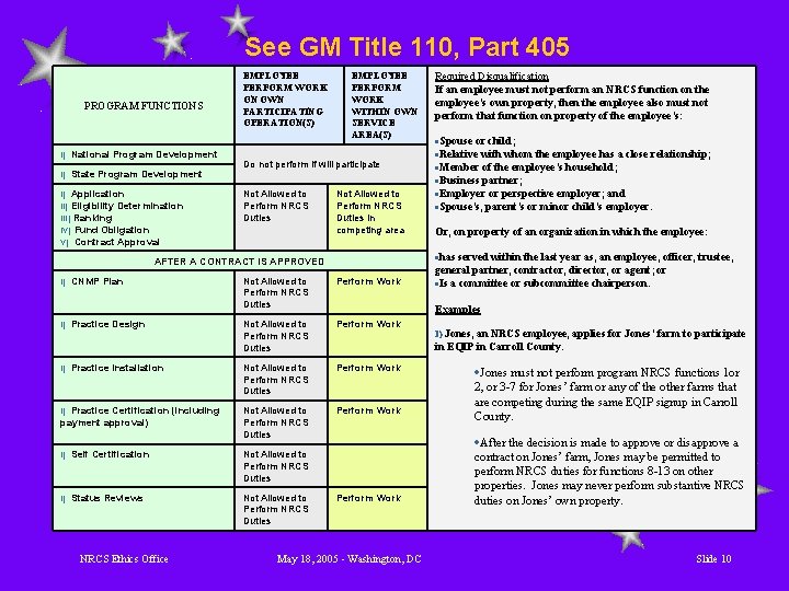 See GM Title 110, Part 405 EMPLOYEE PERFORM WORK ON OWN PARTICIPATING OPERATION(S) EMPLOYEE