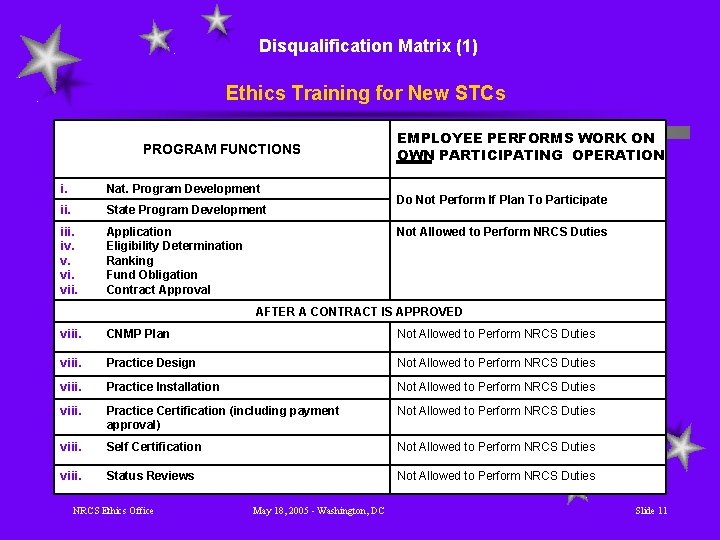 Disqualification Matrix (1) Ethics Training for New STCs PROGRAM FUNCTIONS i. Nat. Program Development