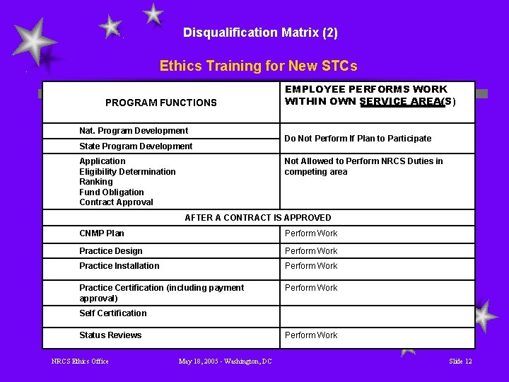 Disqualification Matrix (2) Ethics Training for New STCs PROGRAM FUNCTIONS i. Nat. Program Development