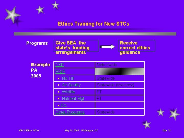 Ethics Training for New STCs Programs Example PA 2005 Give SEA the state’s funding