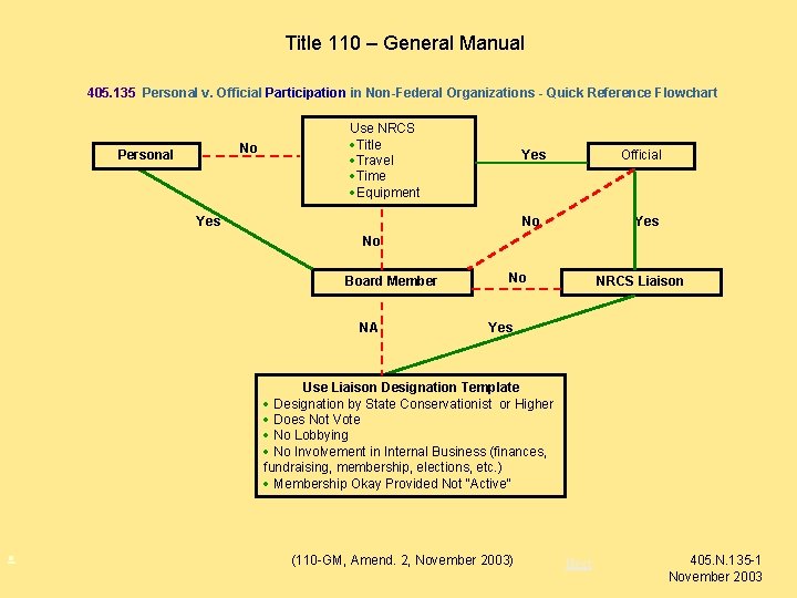 Title 110 – General Manual 405. 135 Personal v. Official Participation in Non-Federal Organizations