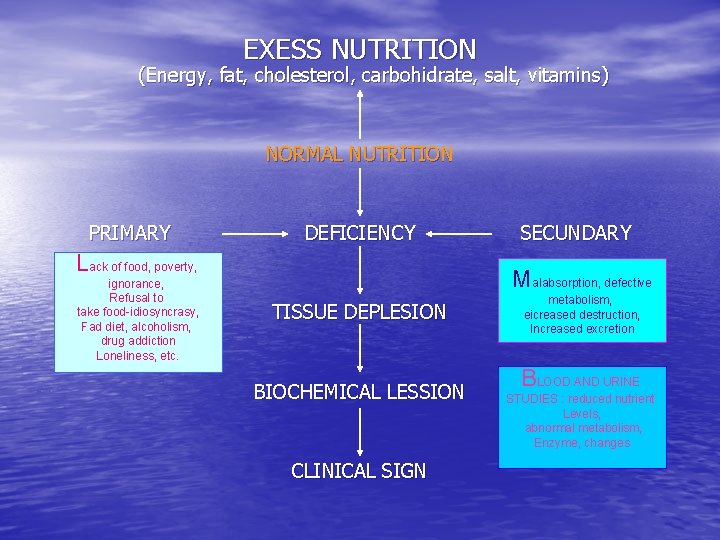 EXESS NUTRITION (Energy, fat, cholesterol, carbohidrate, salt, vitamins) NORMAL NUTRITION PRIMARY DEFICIENCY Lack of