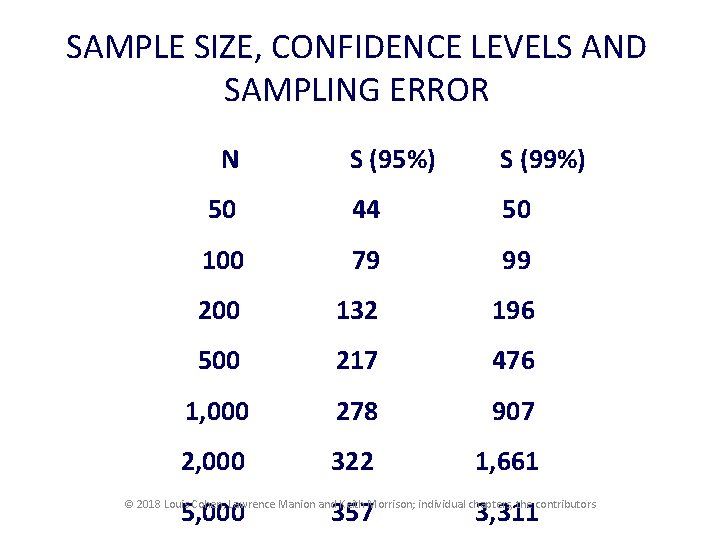 SAMPLE SIZE, CONFIDENCE LEVELS AND SAMPLING ERROR N S (95%) S (99%) 50 44